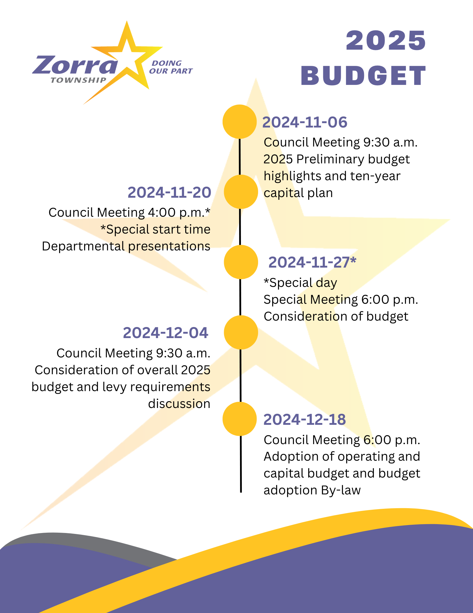 image of budget meeting flow chart